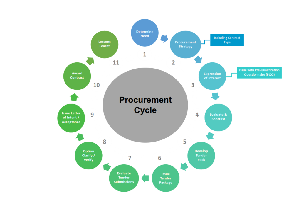 payment-provider-for-professional-procurement-in-india