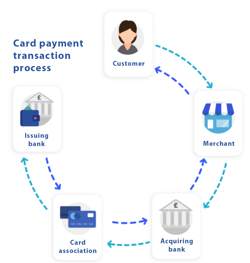 payment-processing-for-commercial-interactions-in-india