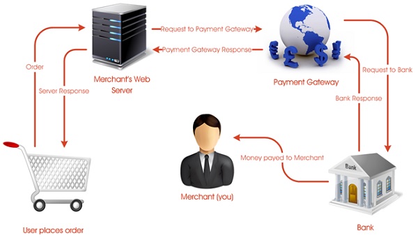payment-gateway-e-goods-in-india