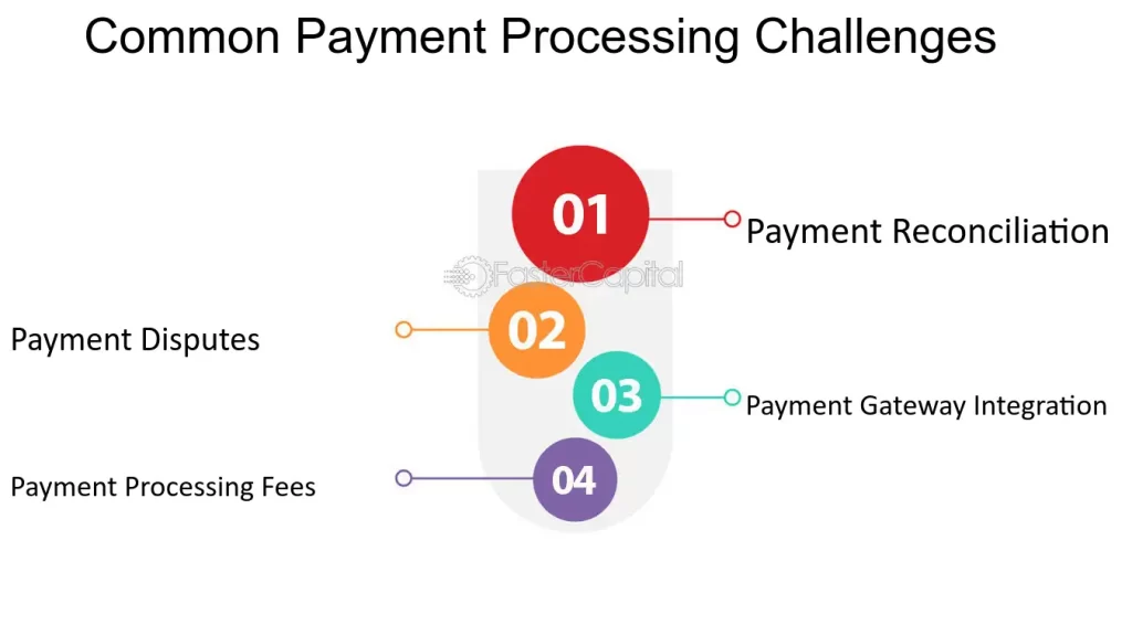 Payment Processing For Business Integration In India | igpay