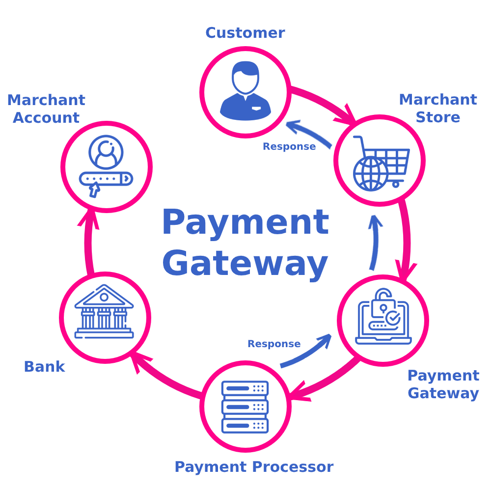 Payment Gateway Inter-Business Transactions In India | igpay