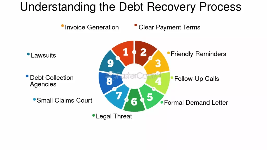 Payment Processor or Debt Recovery In India | igpay