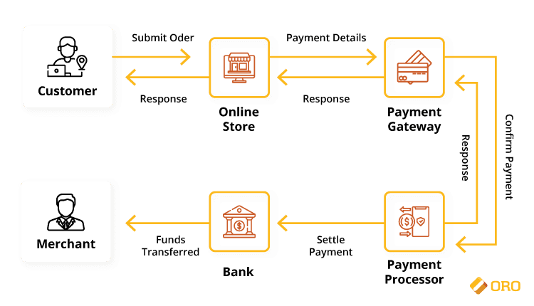 Payment Gateway Electronic Media in India | igpay