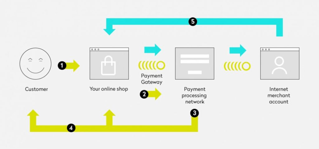 Payment Processing For Auto Shipping Quotes In India | igpay