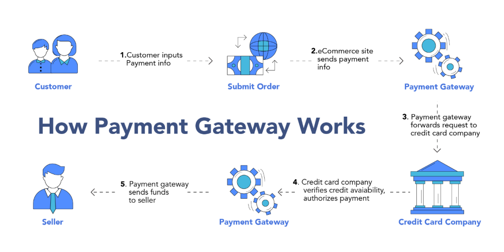 Payment Gateway Credit and Collections in India | igpay