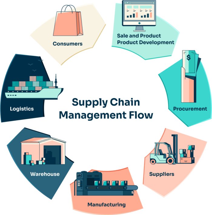 payment-processing-for-supply-chain-management-in-india