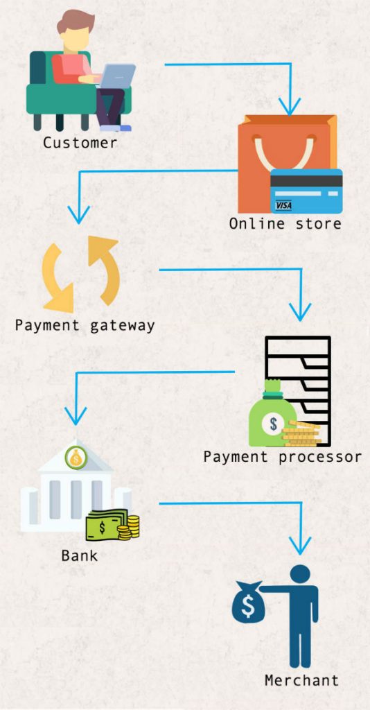 payment processor Program installations in india
