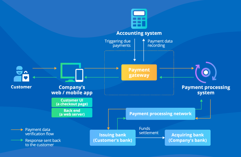 Payment Gateway Web Based Software In India | igpay