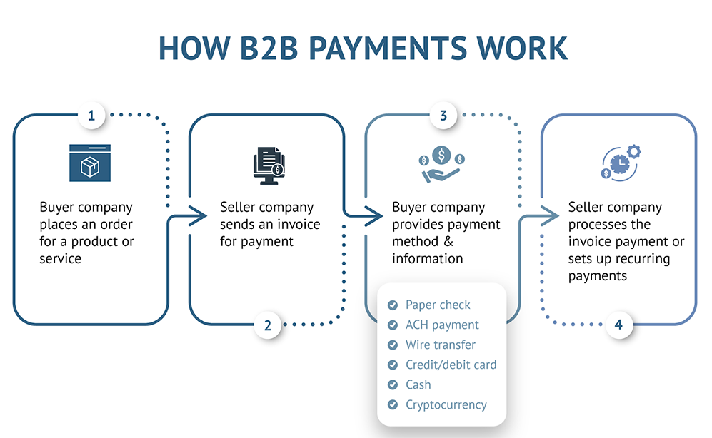 Payment Gateway B2B electronics solutions india | IGPAY