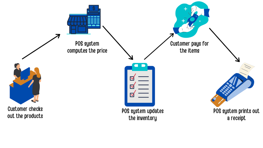 Payment Provider for Point of Sale (POS) Payment System for Jewelry in India
