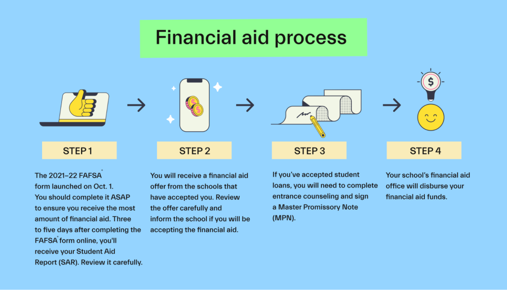 Payment Provider Financial aid Eligibility Evaluation In India
