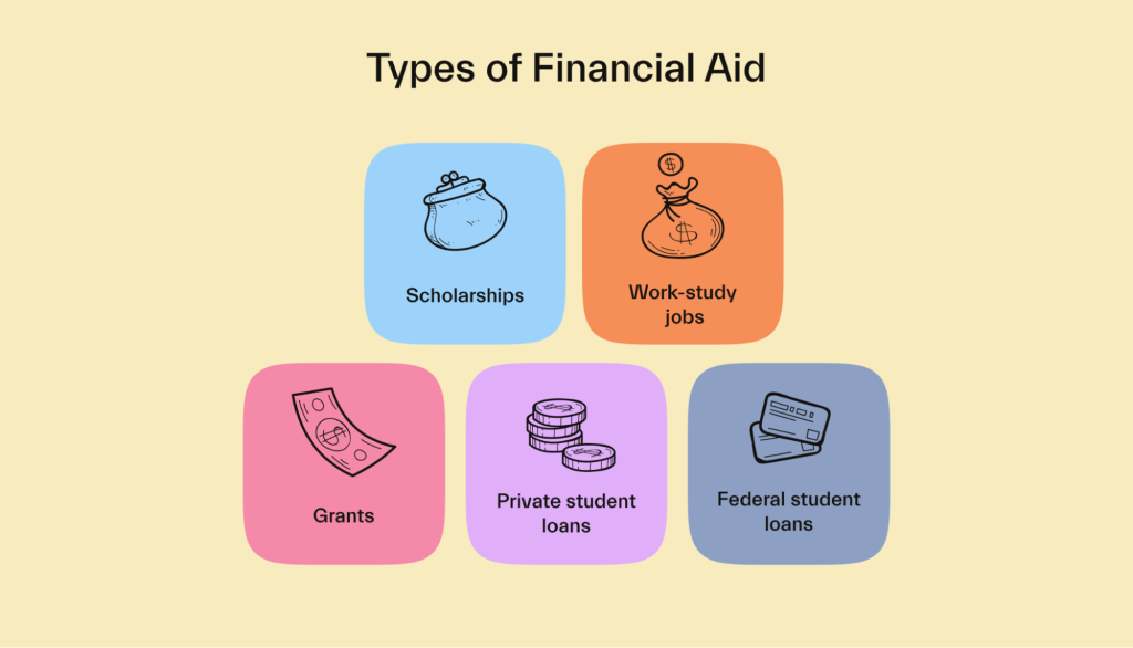 Payment Provider Financial aid Eligibility Evaluation In India