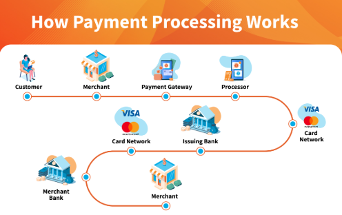 Jewelry Payment Processing Services